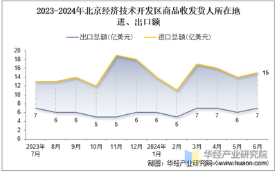 2024年6月北京经济技术开发区商品收发货人所在地进出口总额及进出口差额统计分析