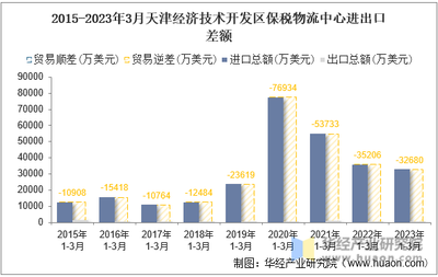 2023年3月天津经济技术开发区保税物流中心进出口总额及进出口差额统计分析