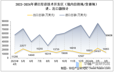 2024年3月湛江经济技术开发区技术进出口总额与差额统计分析