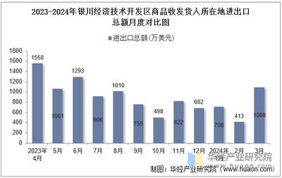 2024年3月银川经济技术开发区商品收发货人所在地进出口总额及进出口差额统计分析报告