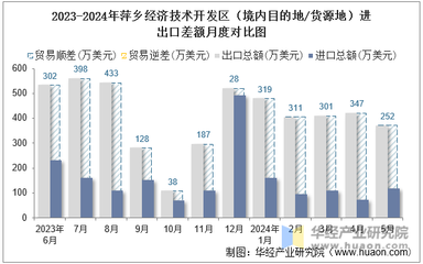 2024年5月萍乡经济技术开发区技术进出口总额与差额统计分析