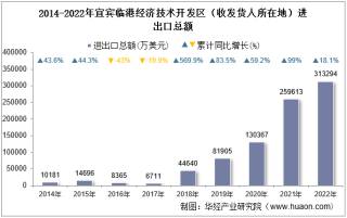 宜宾临港 打造川南技术进出口新高地
