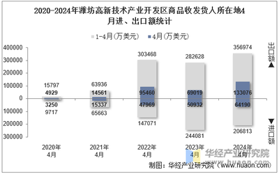 2024年4月潍坊高新技术产业开发区商品收发货人所在地进出口总额及进出口差额统计分析