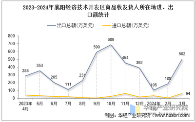 2024年3月襄阳经济技术开发区商品收发货人所在地进出口总额及进出口差额统计分析 技术进出口视角