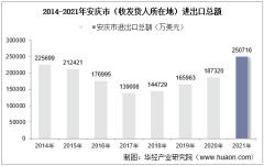 2014-2021年鞍山高新技术产业开发区(收发货人所在地)进出口总额及进出口差额统计分析